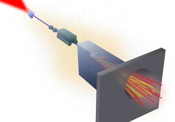 A diagram shows a laser beam producing a thin beam of electrons, which collide with a large rectangular target to produce a shower of muons.
